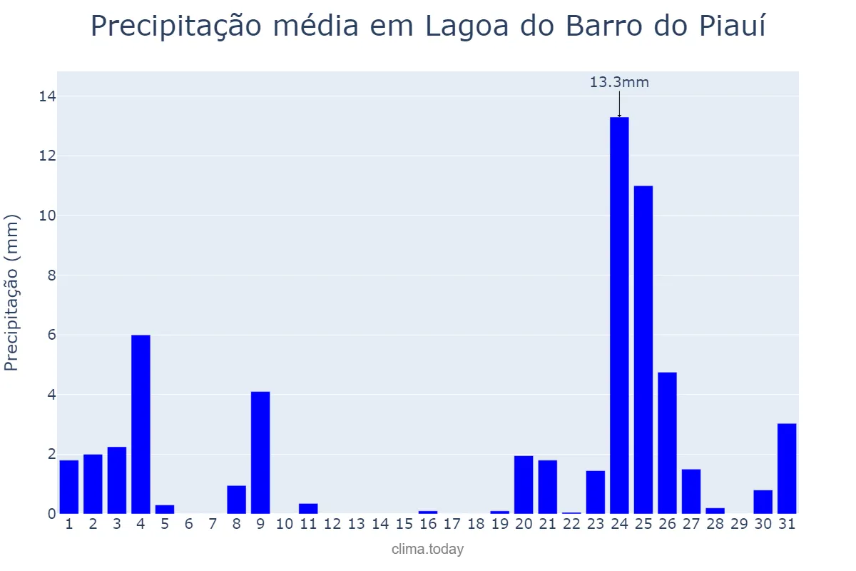 Precipitação em dezembro em Lagoa do Barro do Piauí, PI, BR