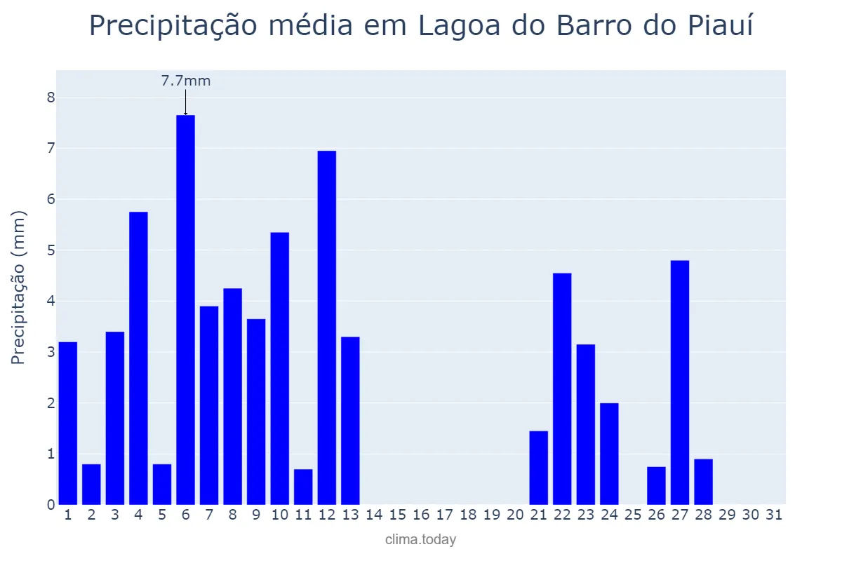 Precipitação em janeiro em Lagoa do Barro do Piauí, PI, BR