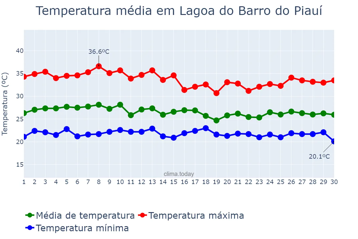 Temperatura em abril em Lagoa do Barro do Piauí, PI, BR