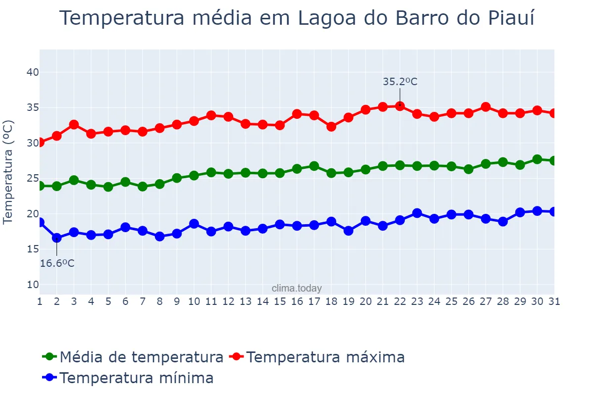 Temperatura em agosto em Lagoa do Barro do Piauí, PI, BR