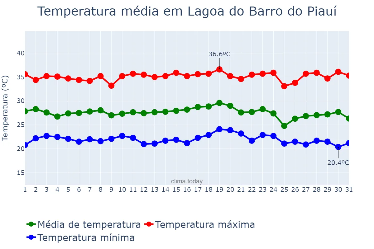 Temperatura em dezembro em Lagoa do Barro do Piauí, PI, BR