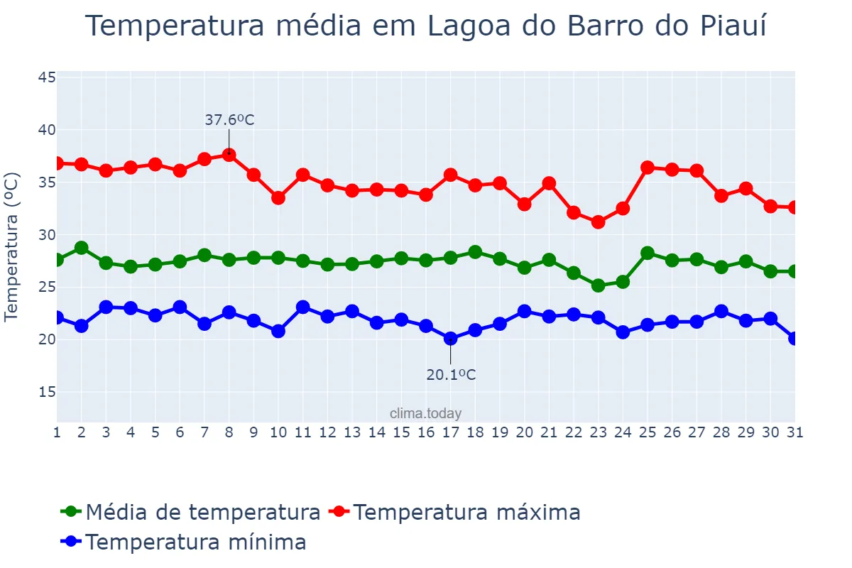 Temperatura em janeiro em Lagoa do Barro do Piauí, PI, BR