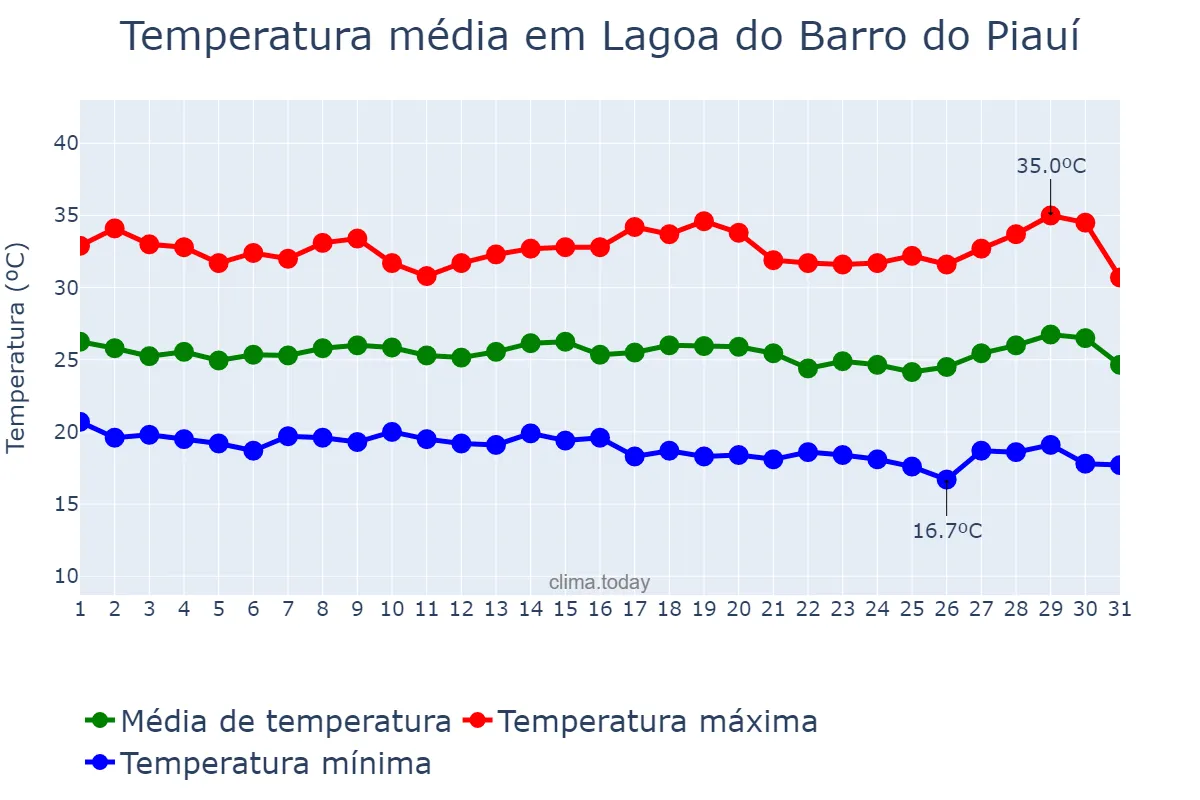 Temperatura em julho em Lagoa do Barro do Piauí, PI, BR