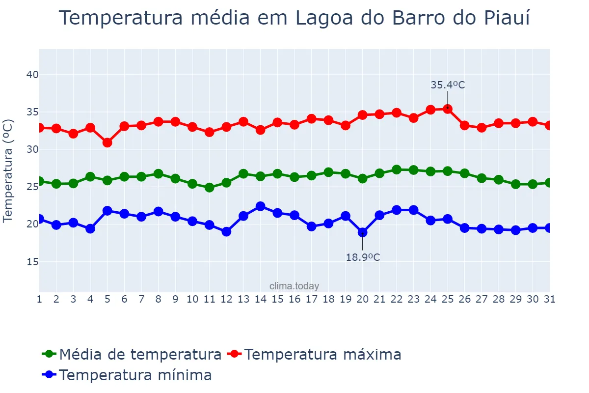 Temperatura em maio em Lagoa do Barro do Piauí, PI, BR