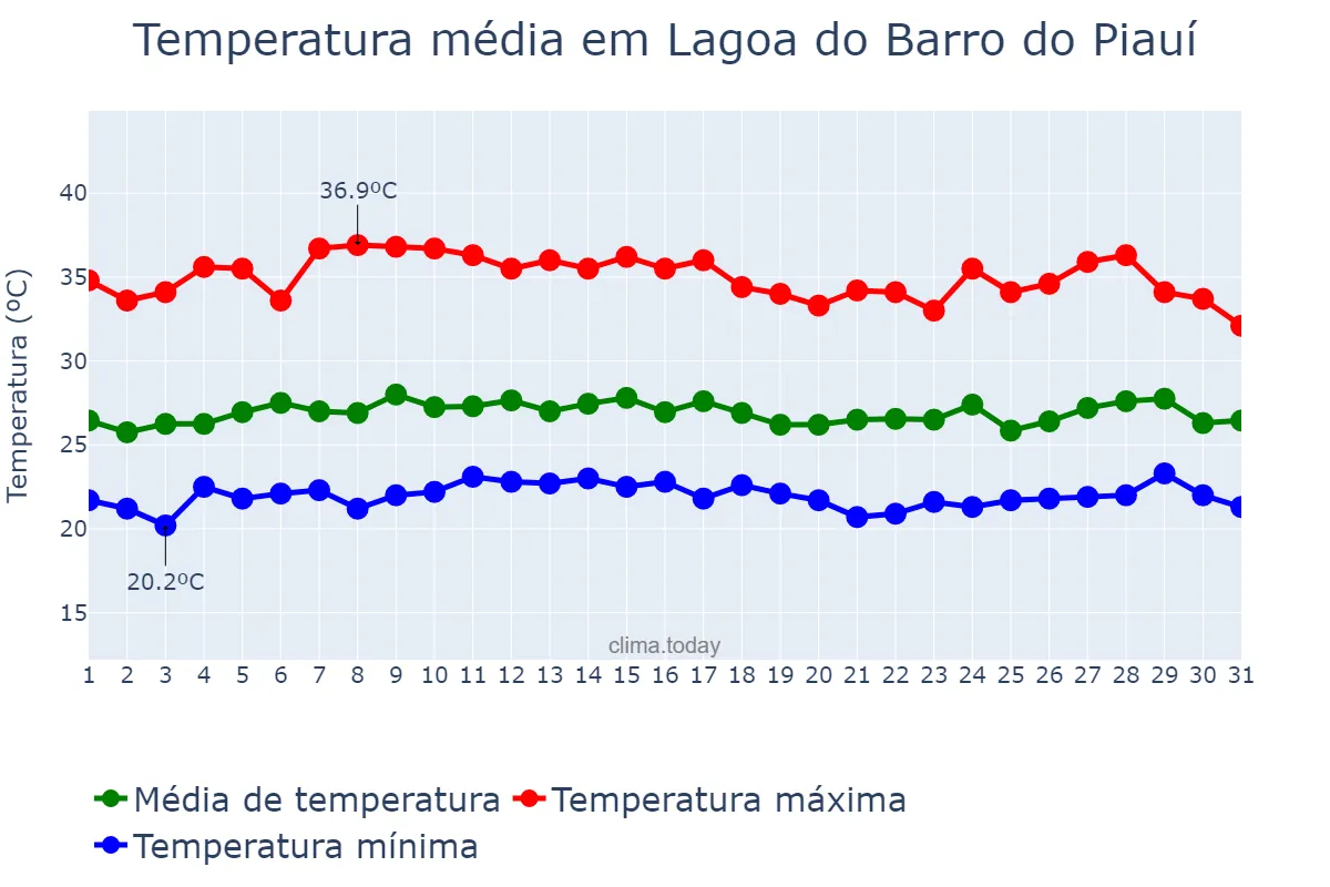 Temperatura em marco em Lagoa do Barro do Piauí, PI, BR