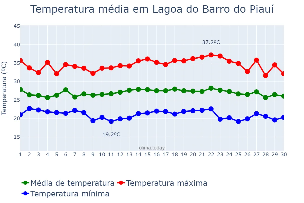 Temperatura em novembro em Lagoa do Barro do Piauí, PI, BR