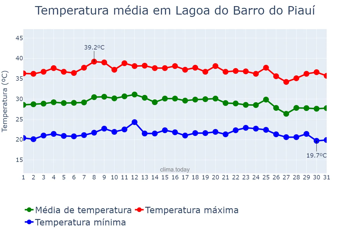 Temperatura em outubro em Lagoa do Barro do Piauí, PI, BR