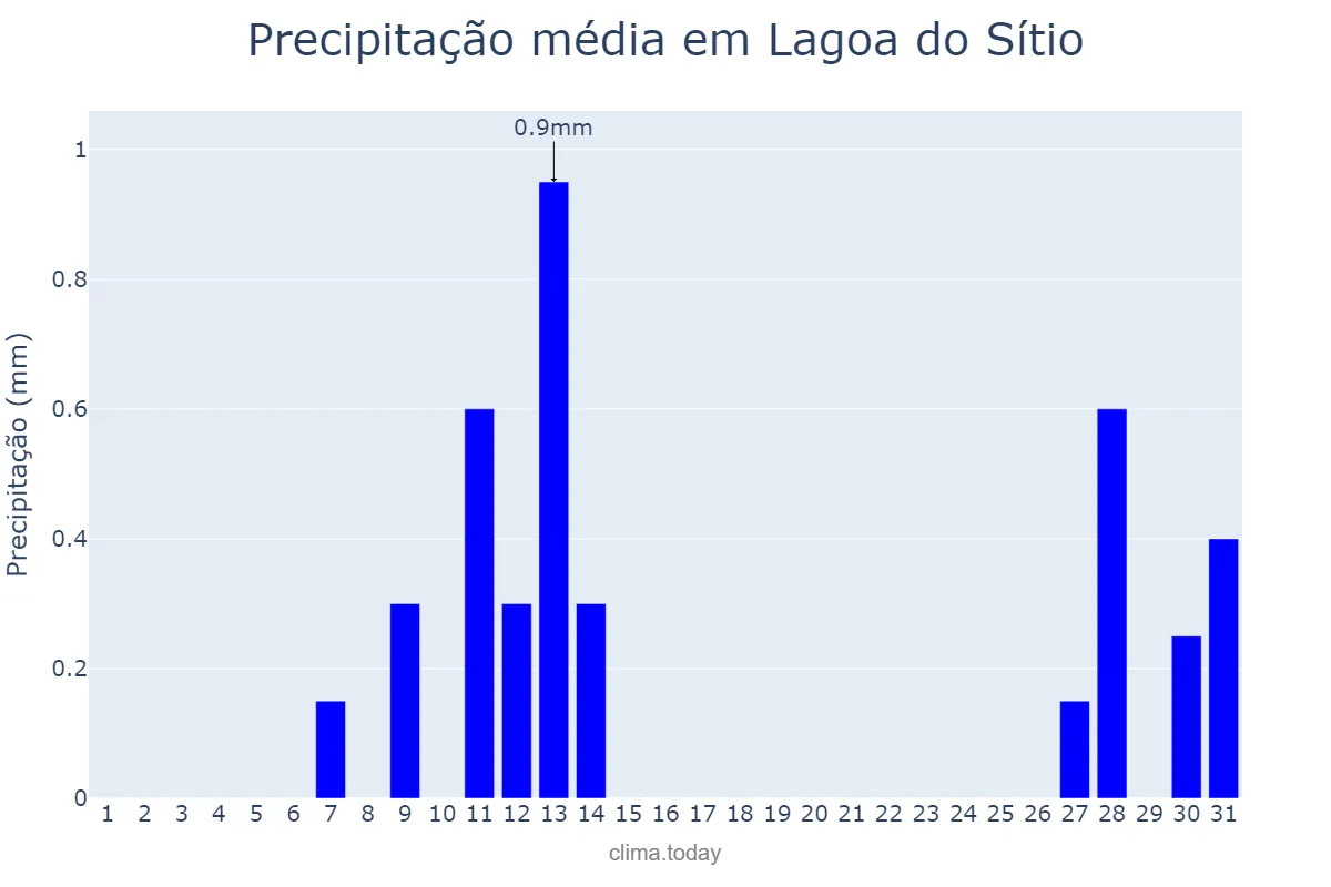 Precipitação em agosto em Lagoa do Sítio, PI, BR