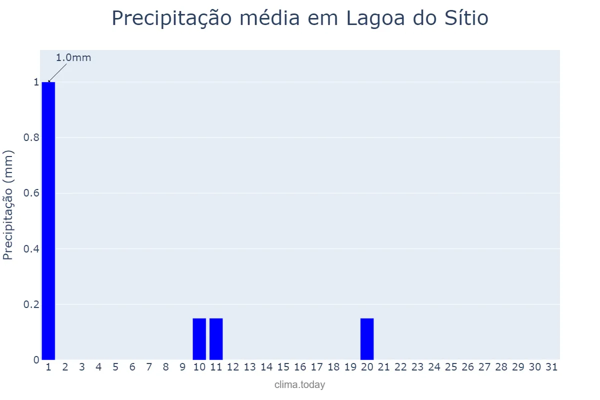 Precipitação em julho em Lagoa do Sítio, PI, BR