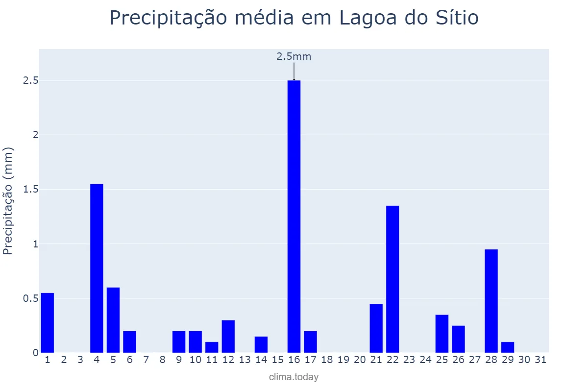 Precipitação em maio em Lagoa do Sítio, PI, BR