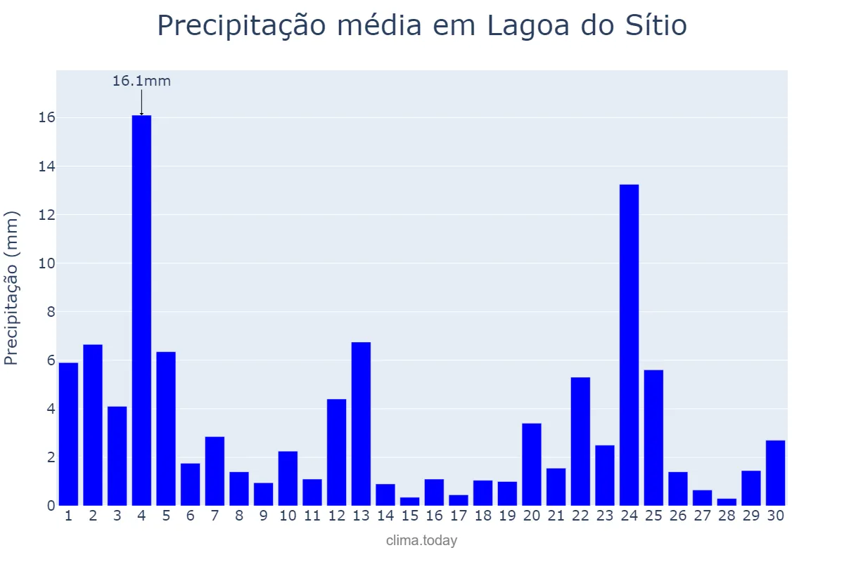 Precipitação em novembro em Lagoa do Sítio, PI, BR