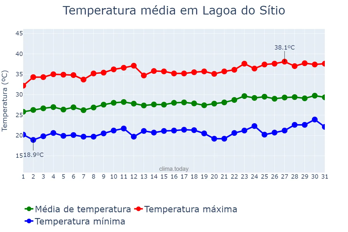 Temperatura em agosto em Lagoa do Sítio, PI, BR