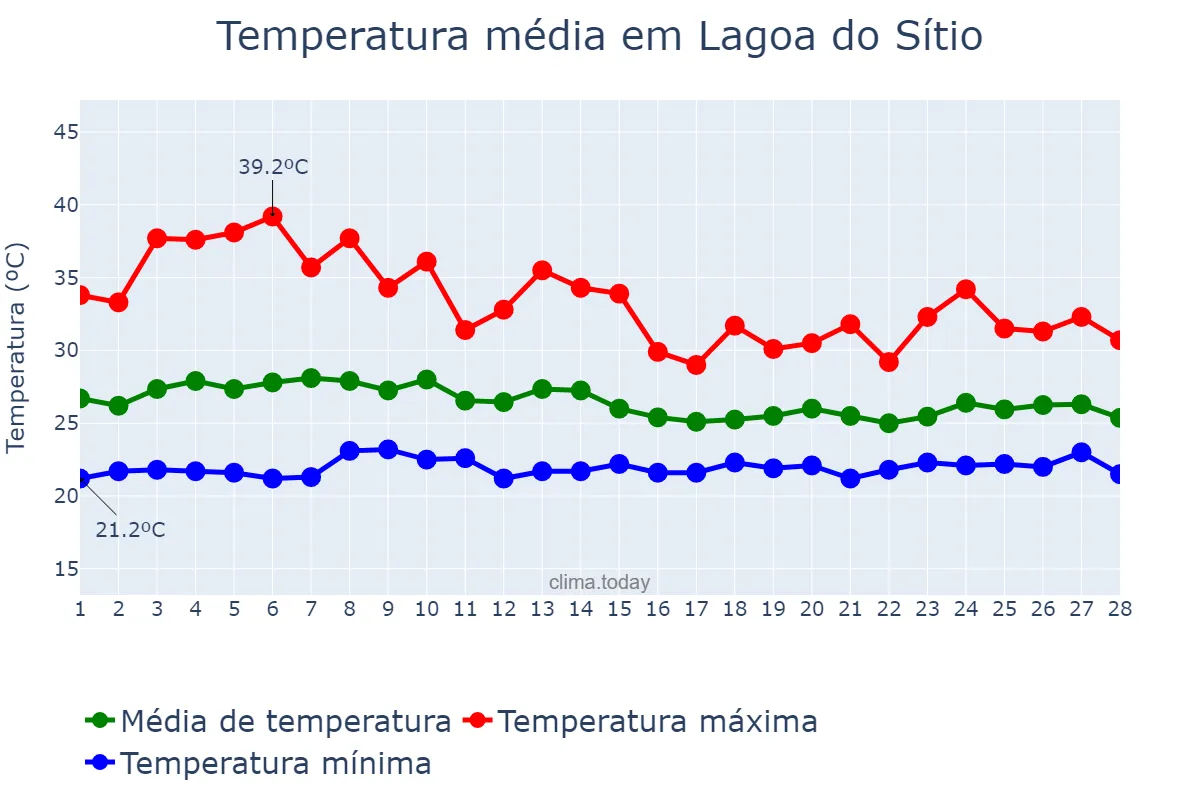 Temperatura em fevereiro em Lagoa do Sítio, PI, BR