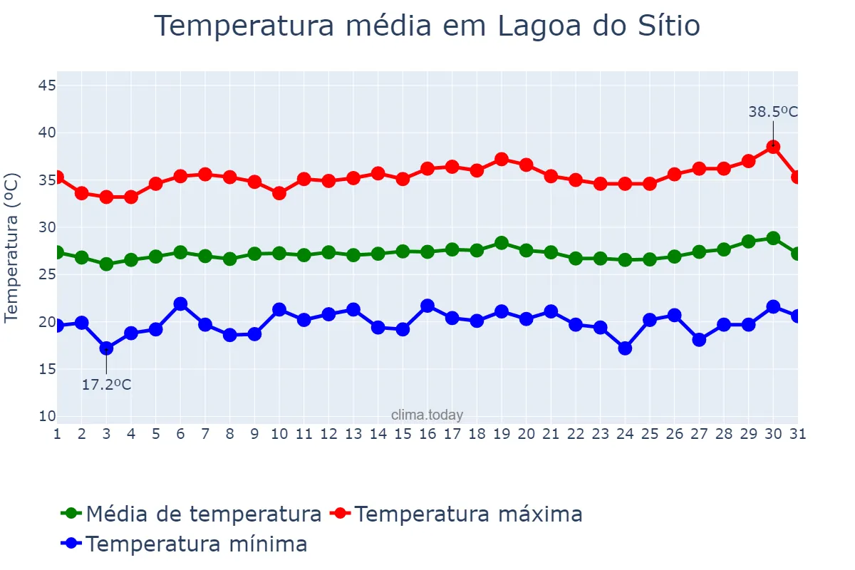 Temperatura em julho em Lagoa do Sítio, PI, BR