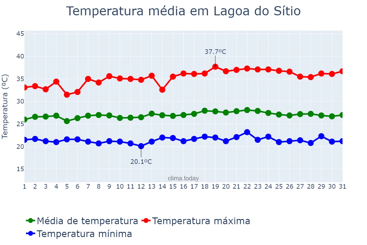 Temperatura em maio em Lagoa do Sítio, PI, BR
