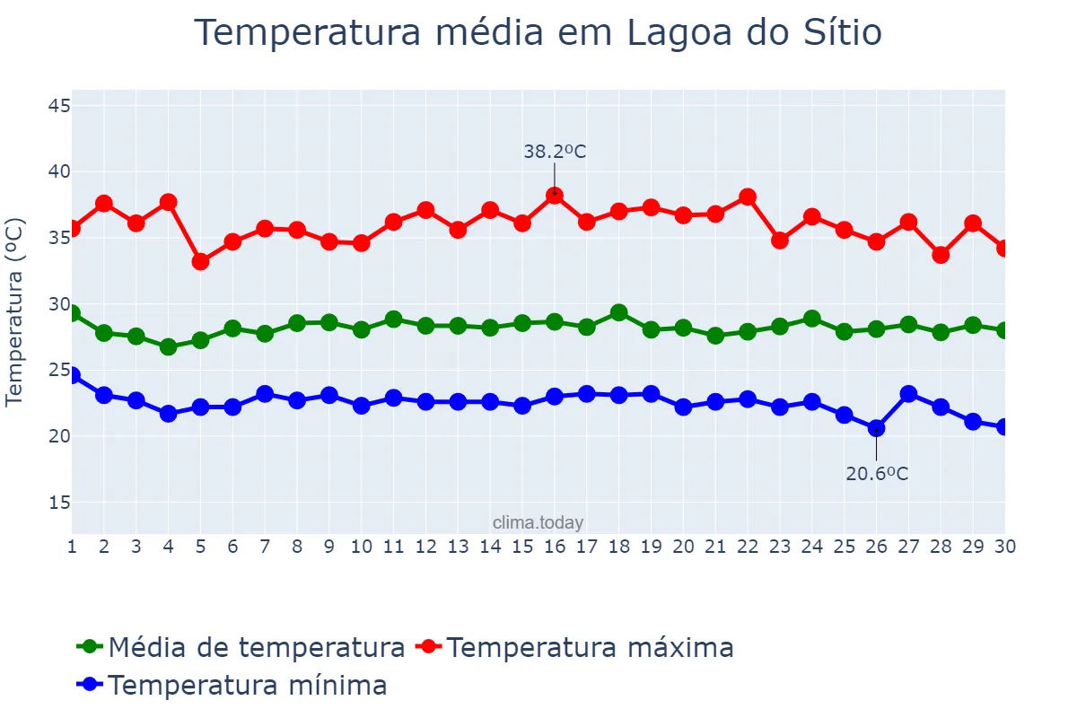 Temperatura em novembro em Lagoa do Sítio, PI, BR