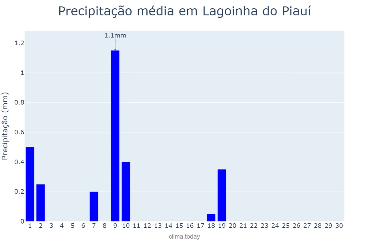 Precipitação em junho em Lagoinha do Piauí, PI, BR
