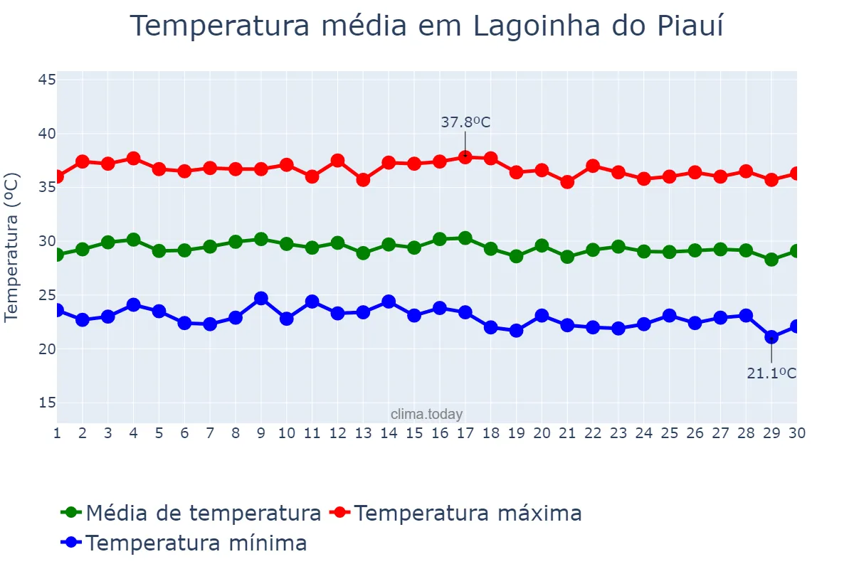 Temperatura em junho em Lagoinha do Piauí, PI, BR