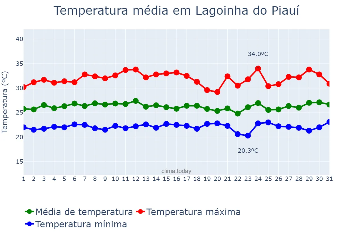Temperatura em marco em Lagoinha do Piauí, PI, BR