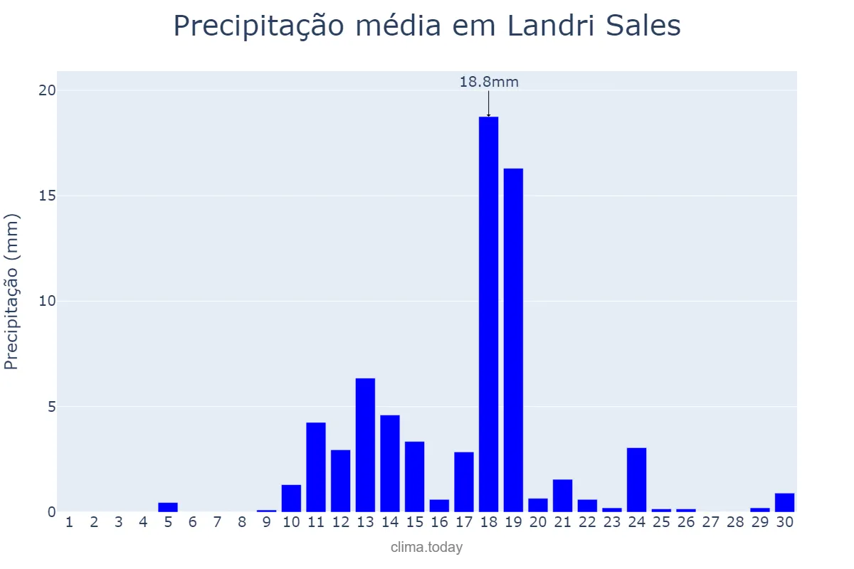 Precipitação em abril em Landri Sales, PI, BR