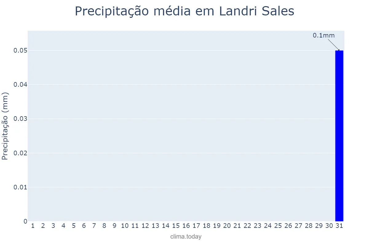 Precipitação em agosto em Landri Sales, PI, BR