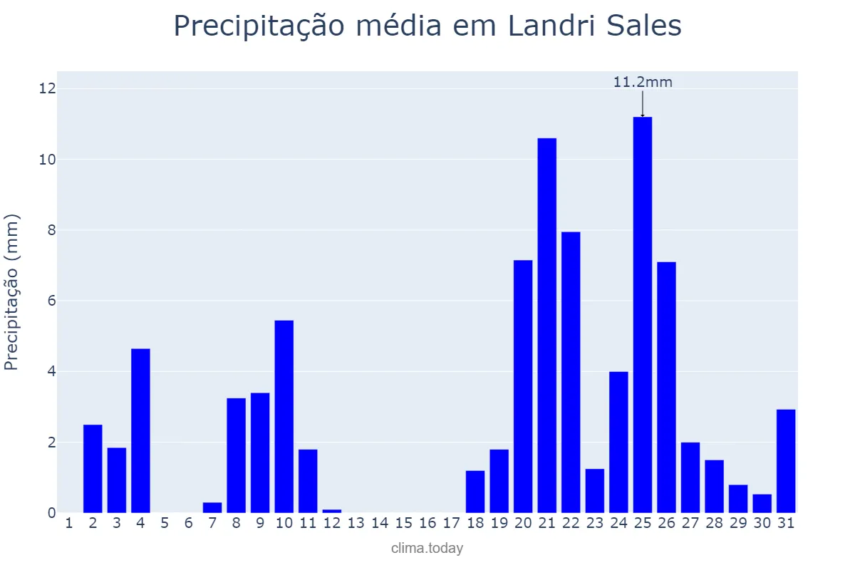 Precipitação em dezembro em Landri Sales, PI, BR