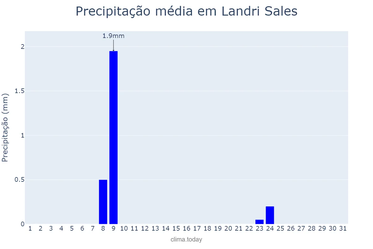 Precipitação em julho em Landri Sales, PI, BR