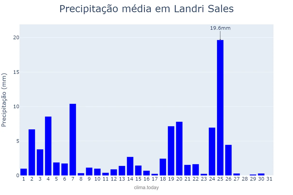 Precipitação em marco em Landri Sales, PI, BR