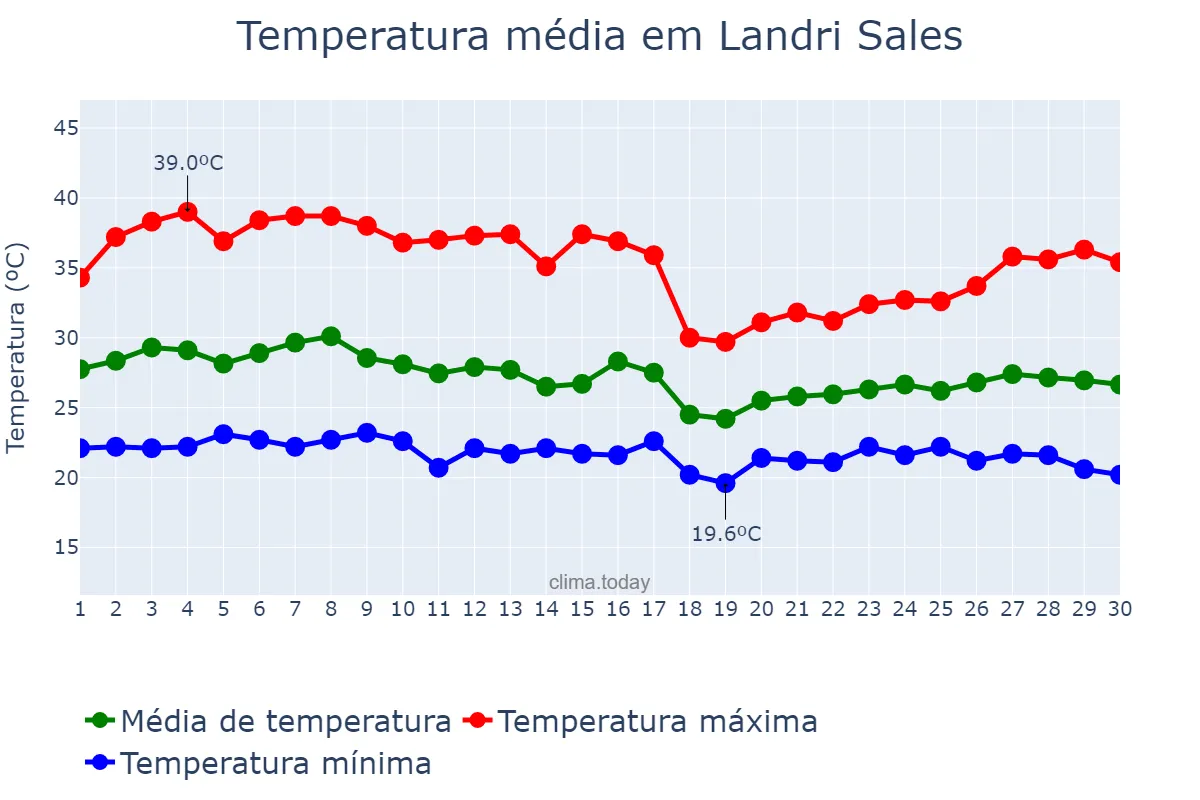 Temperatura em abril em Landri Sales, PI, BR