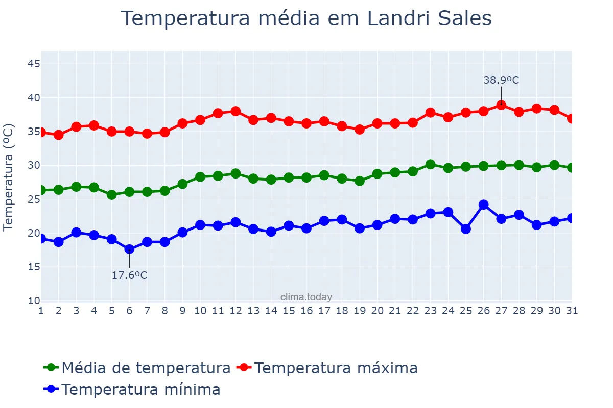 Temperatura em agosto em Landri Sales, PI, BR