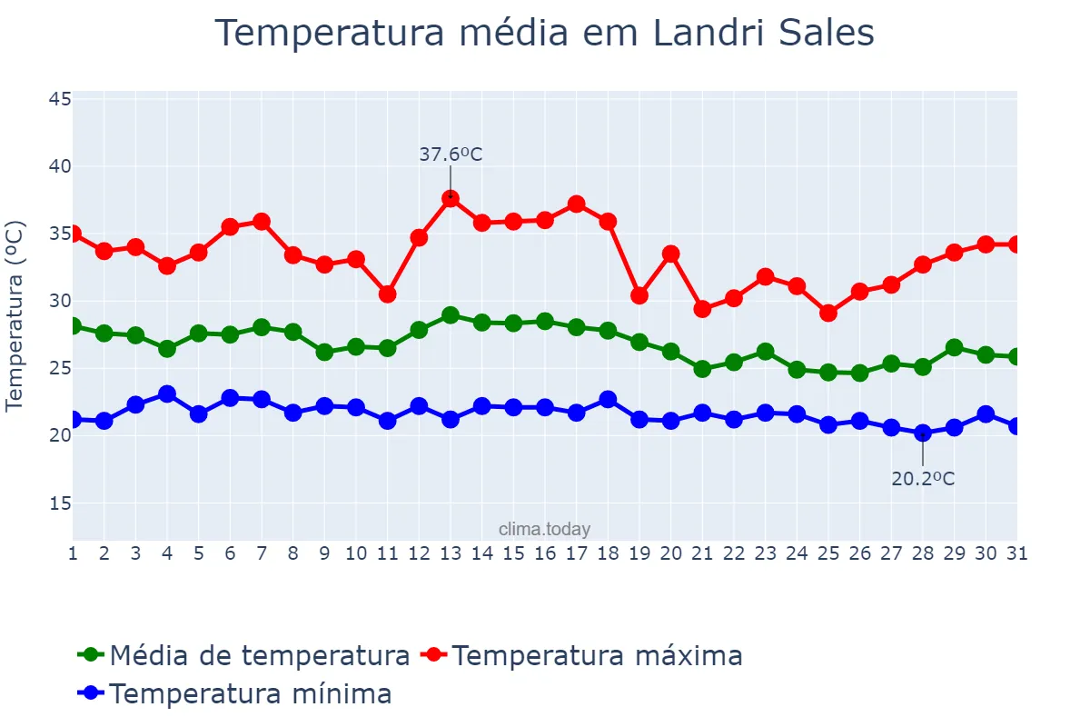 Temperatura em dezembro em Landri Sales, PI, BR