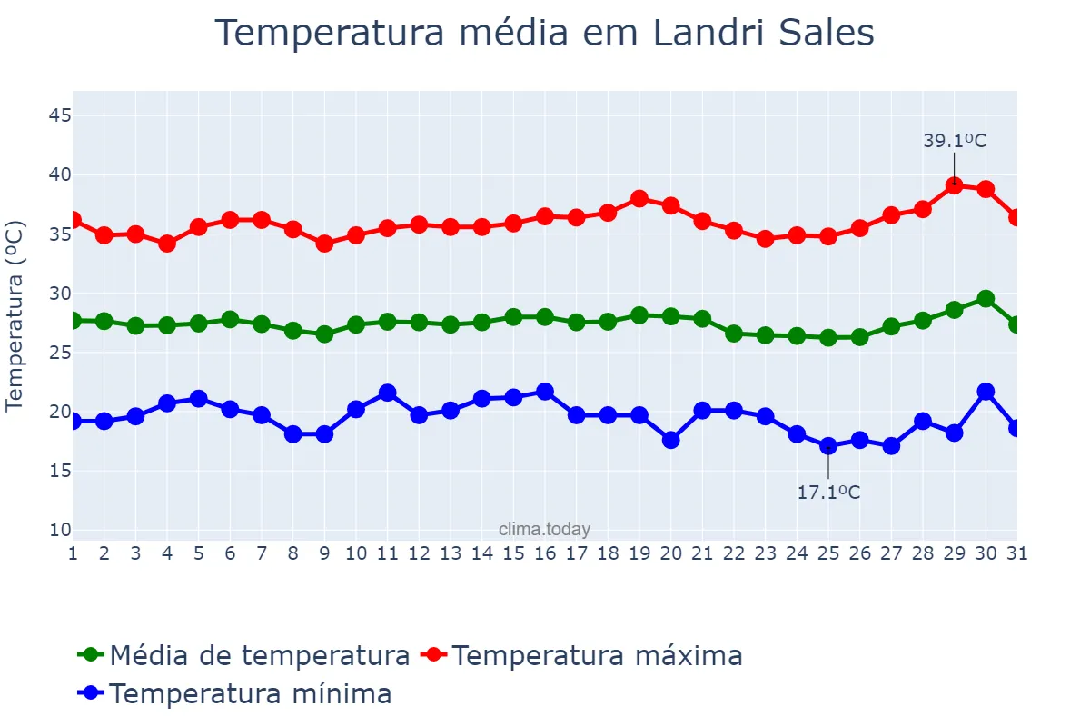 Temperatura em julho em Landri Sales, PI, BR