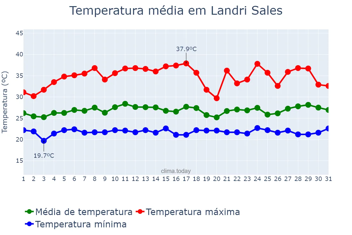 Temperatura em marco em Landri Sales, PI, BR