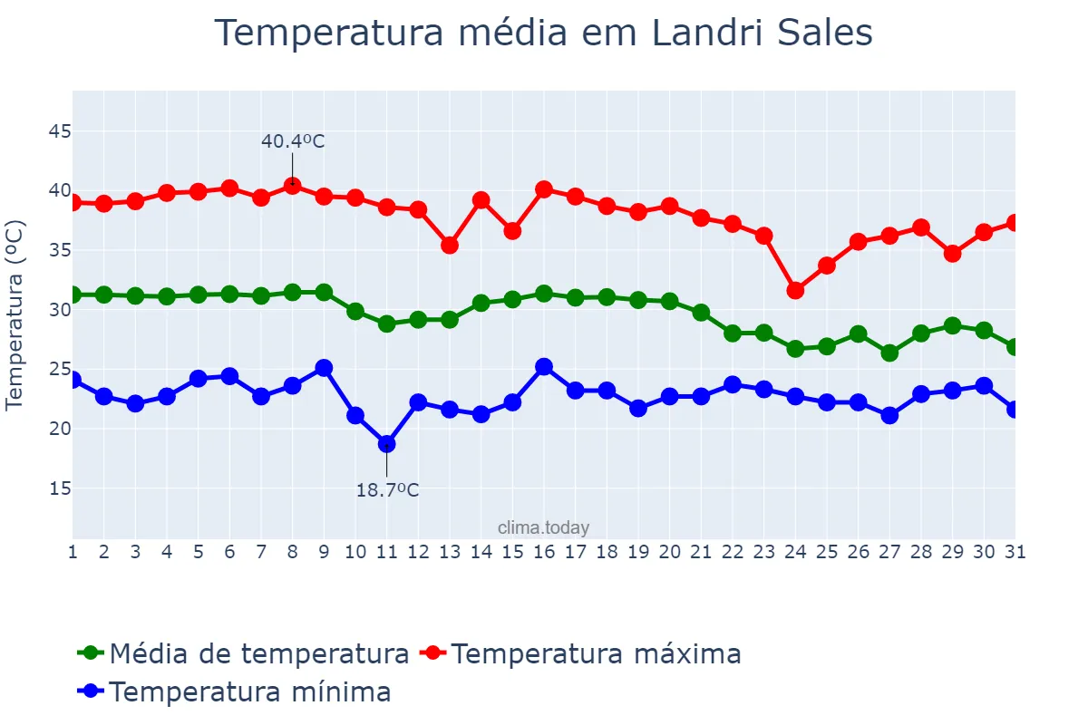 Temperatura em outubro em Landri Sales, PI, BR