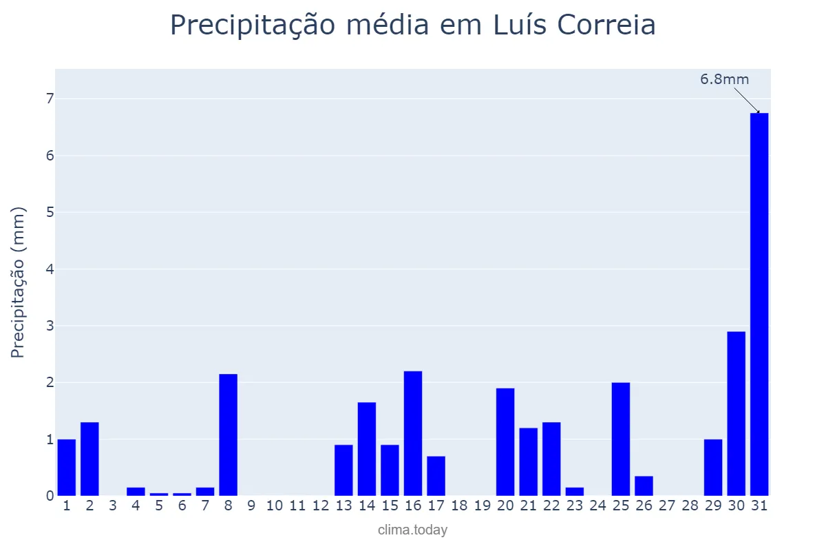 Precipitação em agosto em Luís Correia, PI, BR