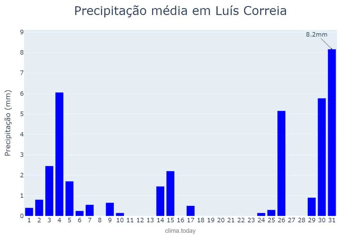 Precipitação em dezembro em Luís Correia, PI, BR