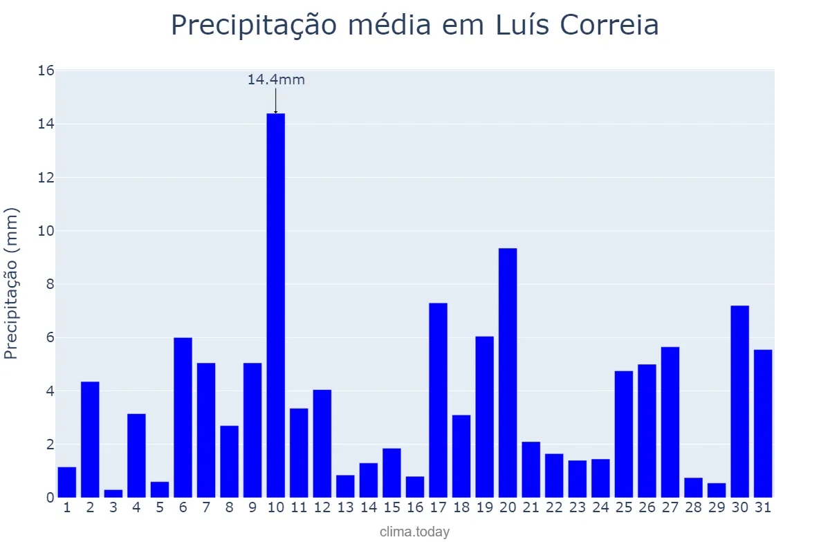 Precipitação em janeiro em Luís Correia, PI, BR