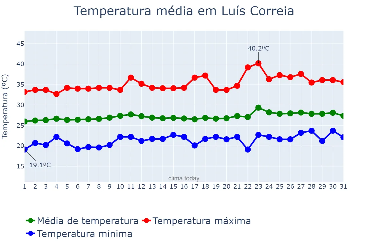 Temperatura em agosto em Luís Correia, PI, BR