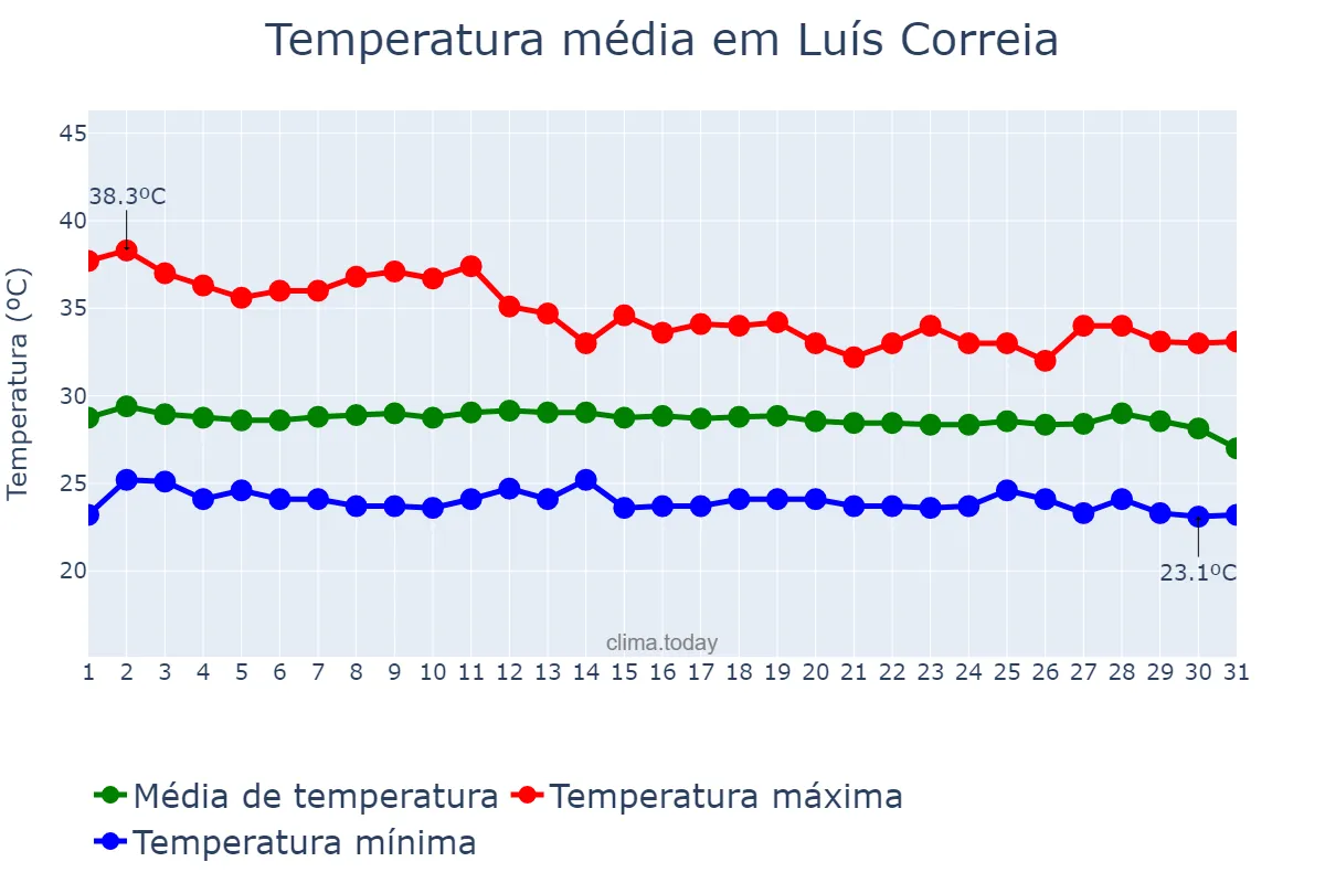 Temperatura em dezembro em Luís Correia, PI, BR