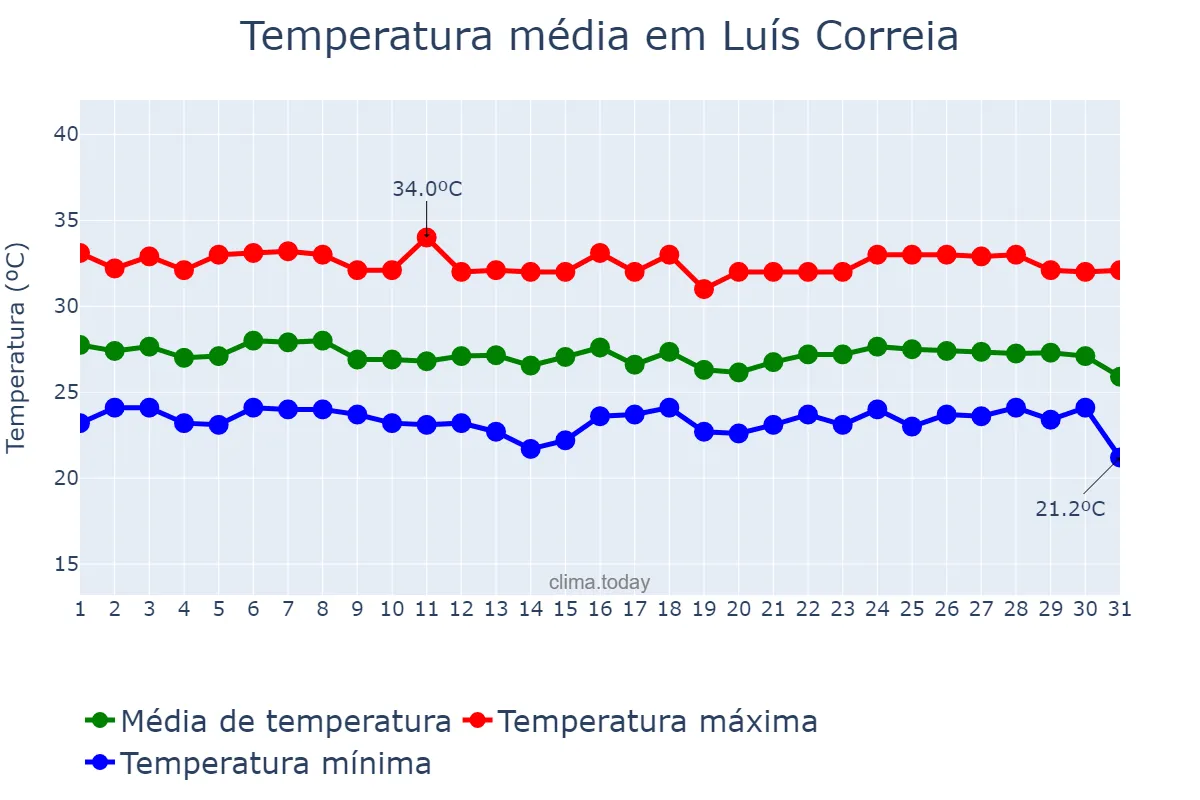 Temperatura em janeiro em Luís Correia, PI, BR
