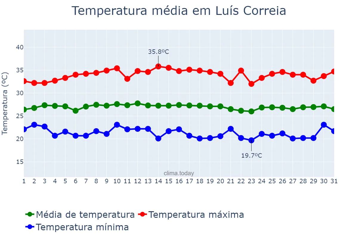 Temperatura em julho em Luís Correia, PI, BR