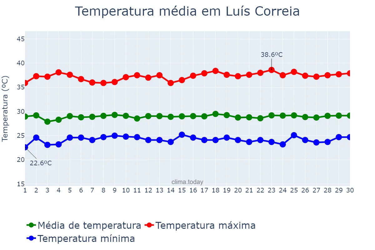 Temperatura em novembro em Luís Correia, PI, BR
