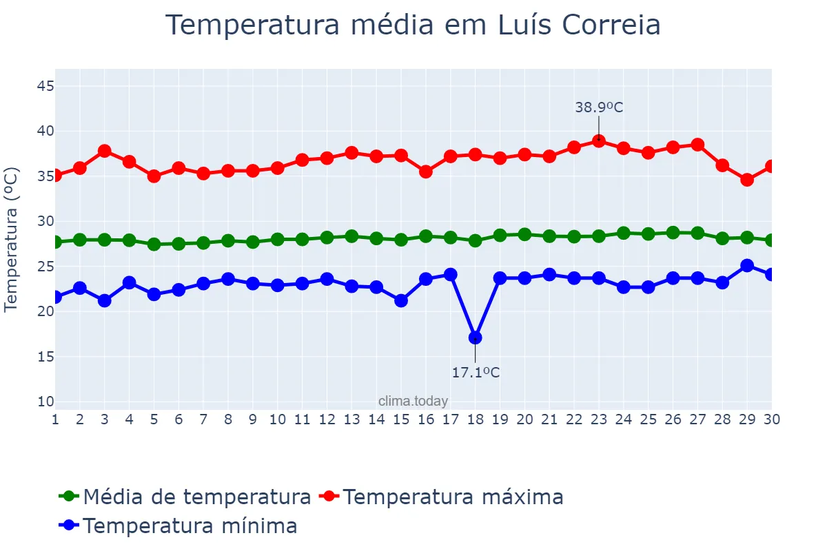 Temperatura em setembro em Luís Correia, PI, BR