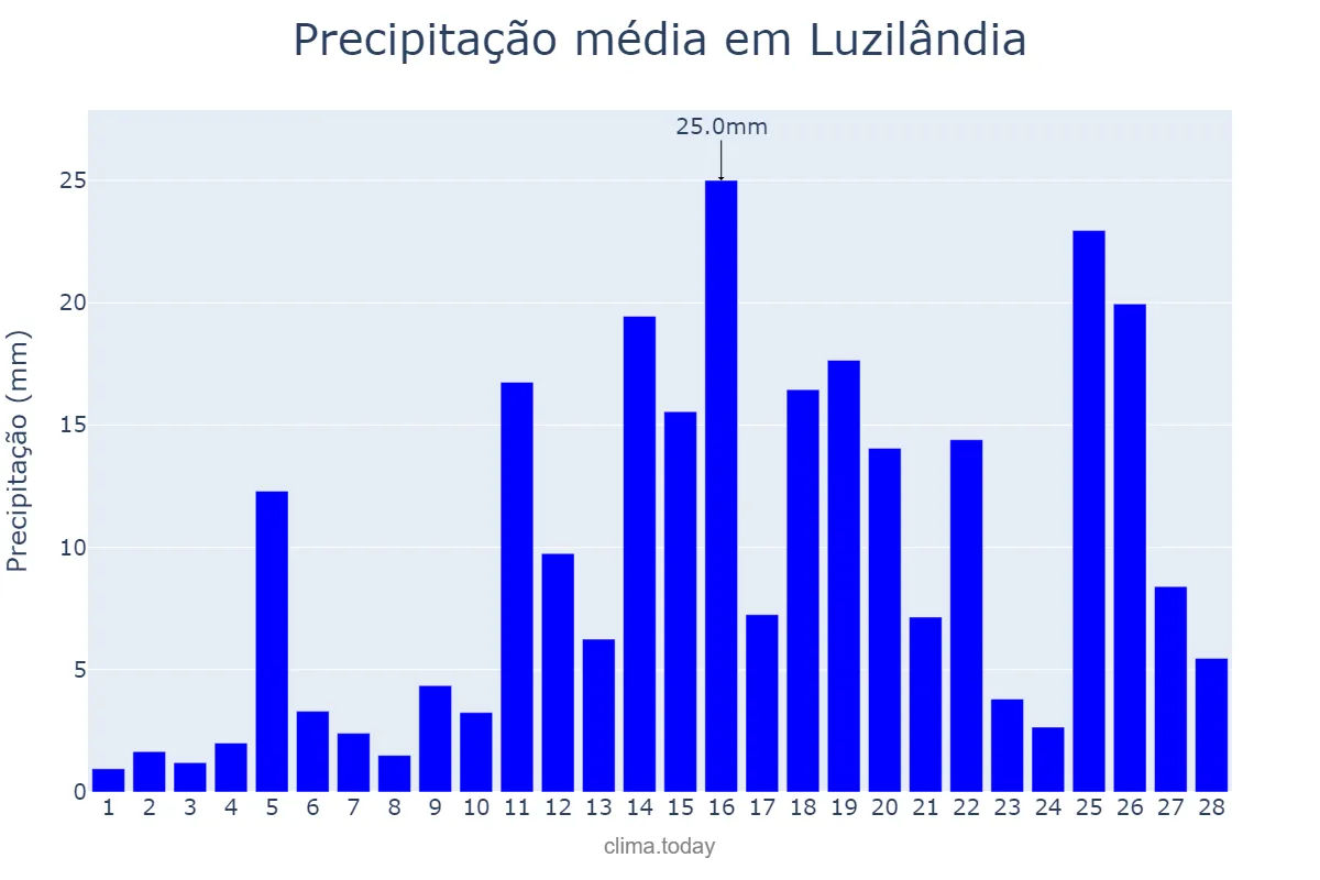Precipitação em fevereiro em Luzilândia, PI, BR