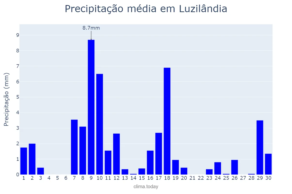 Precipitação em junho em Luzilândia, PI, BR