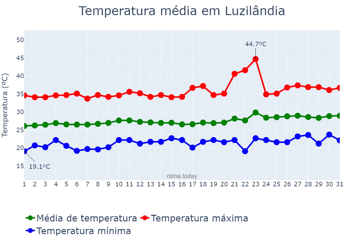 Temperatura em agosto em Luzilândia, PI, BR