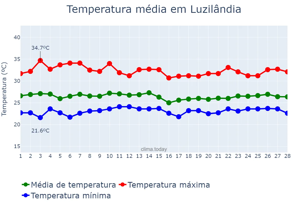 Temperatura em fevereiro em Luzilândia, PI, BR