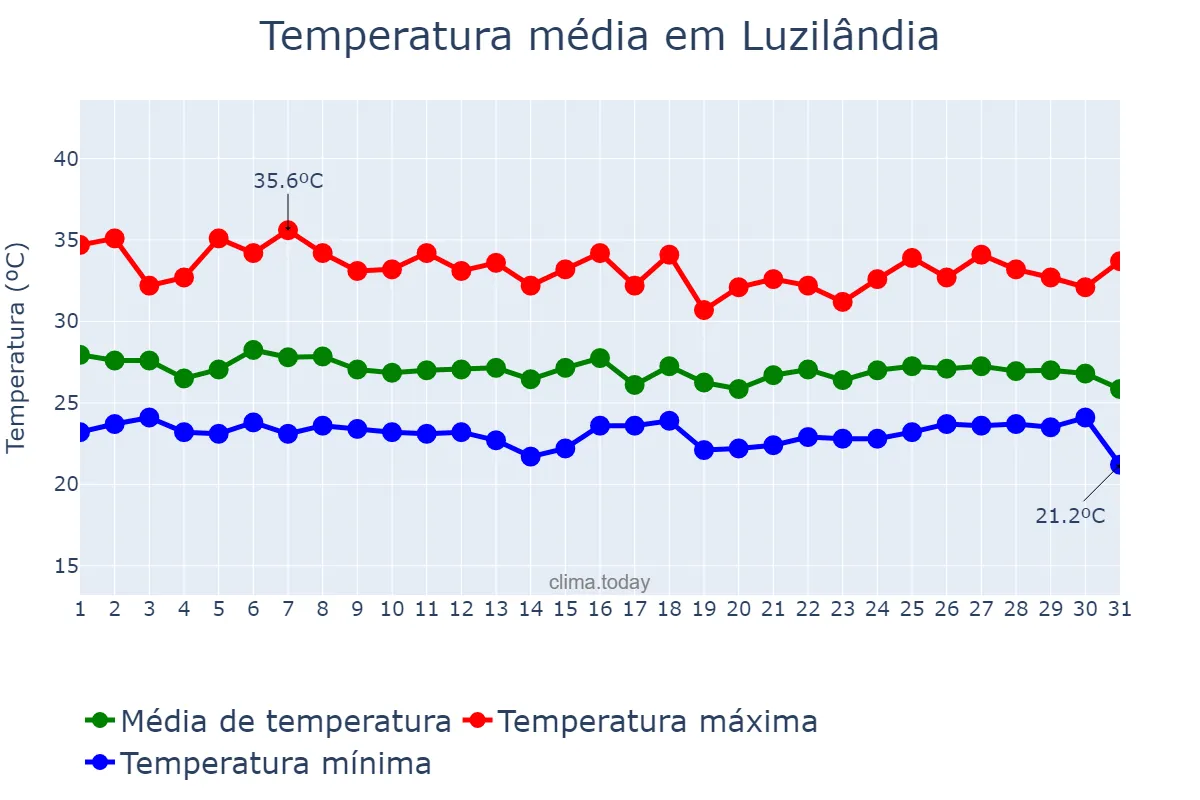 Temperatura em janeiro em Luzilândia, PI, BR