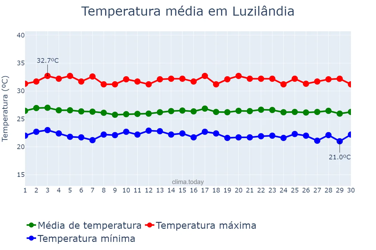 Temperatura em junho em Luzilândia, PI, BR