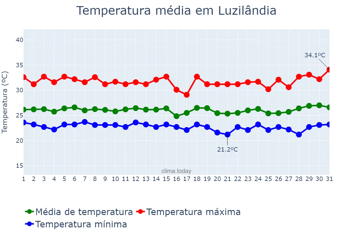 Temperatura em marco em Luzilândia, PI, BR